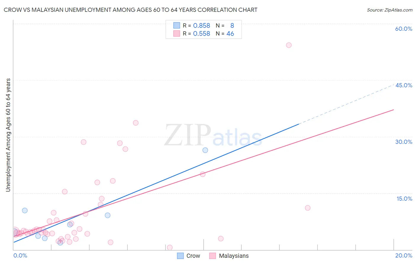 Crow vs Malaysian Unemployment Among Ages 60 to 64 years