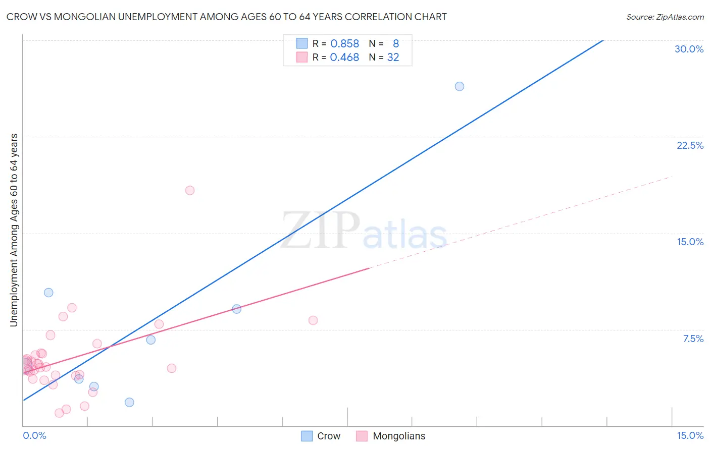 Crow vs Mongolian Unemployment Among Ages 60 to 64 years