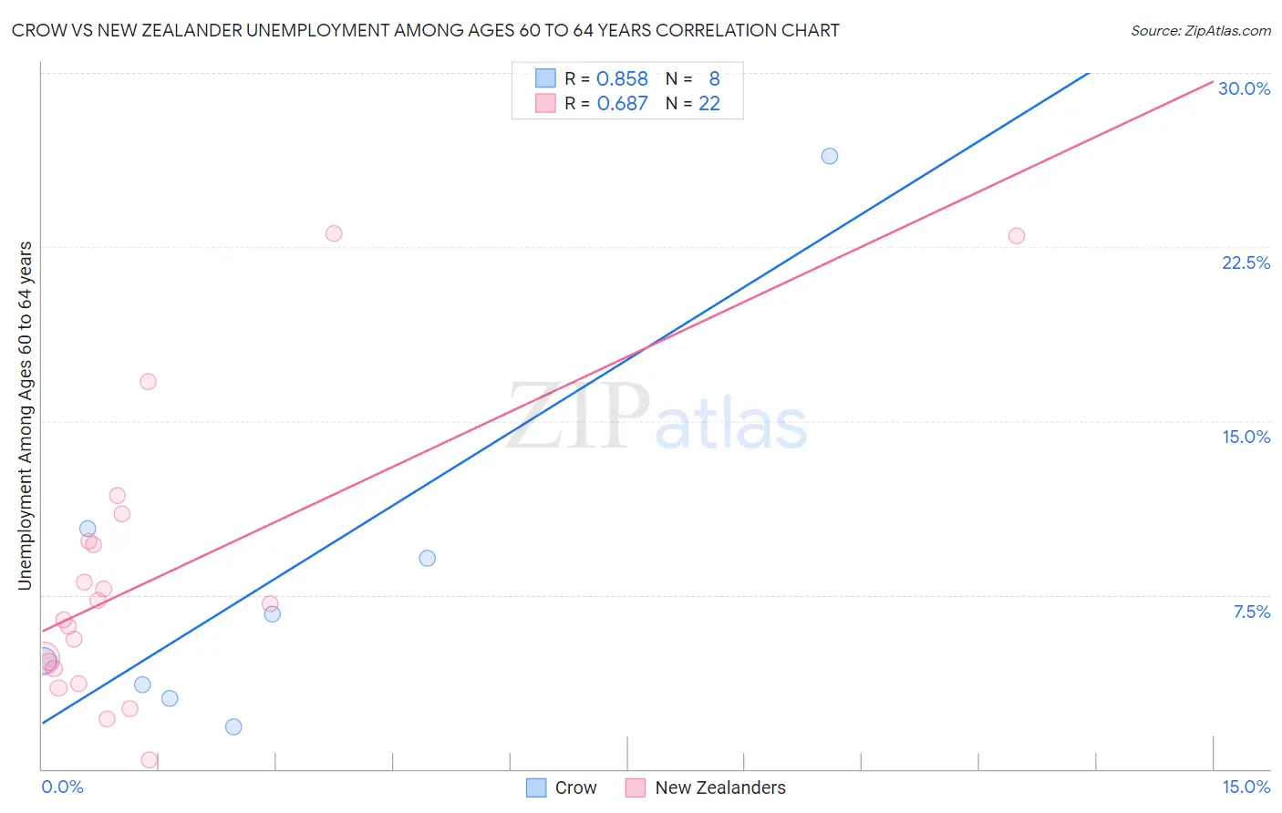 Crow vs New Zealander Unemployment Among Ages 60 to 64 years