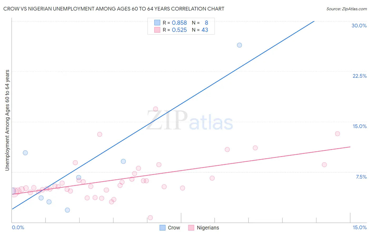 Crow vs Nigerian Unemployment Among Ages 60 to 64 years