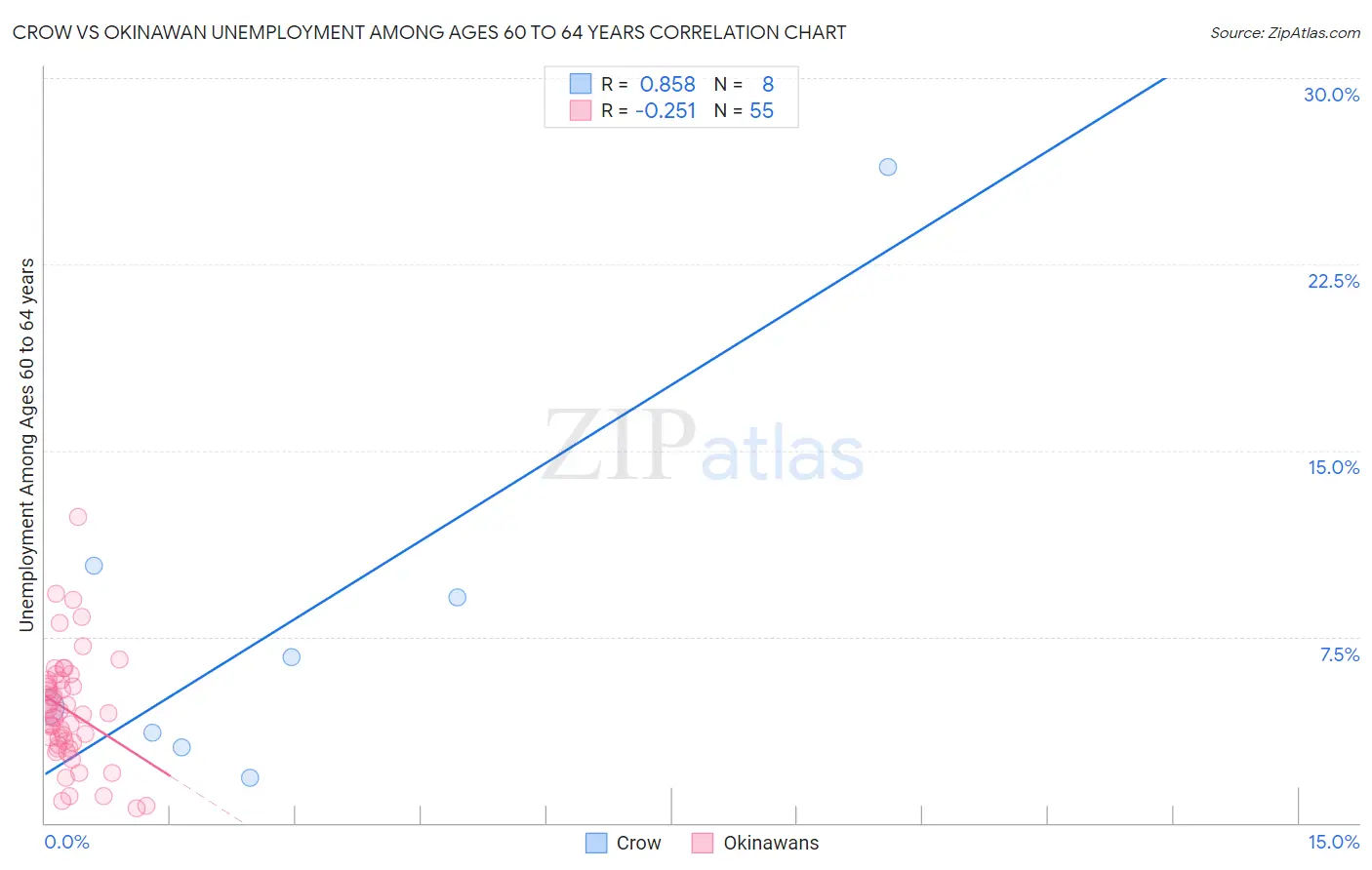 Crow vs Okinawan Unemployment Among Ages 60 to 64 years