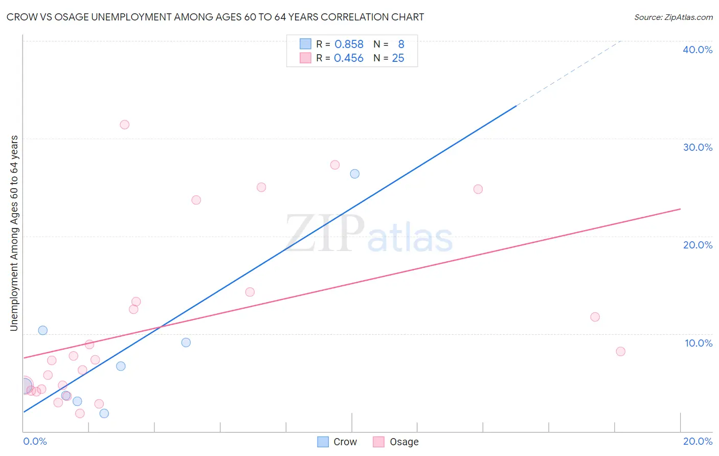Crow vs Osage Unemployment Among Ages 60 to 64 years