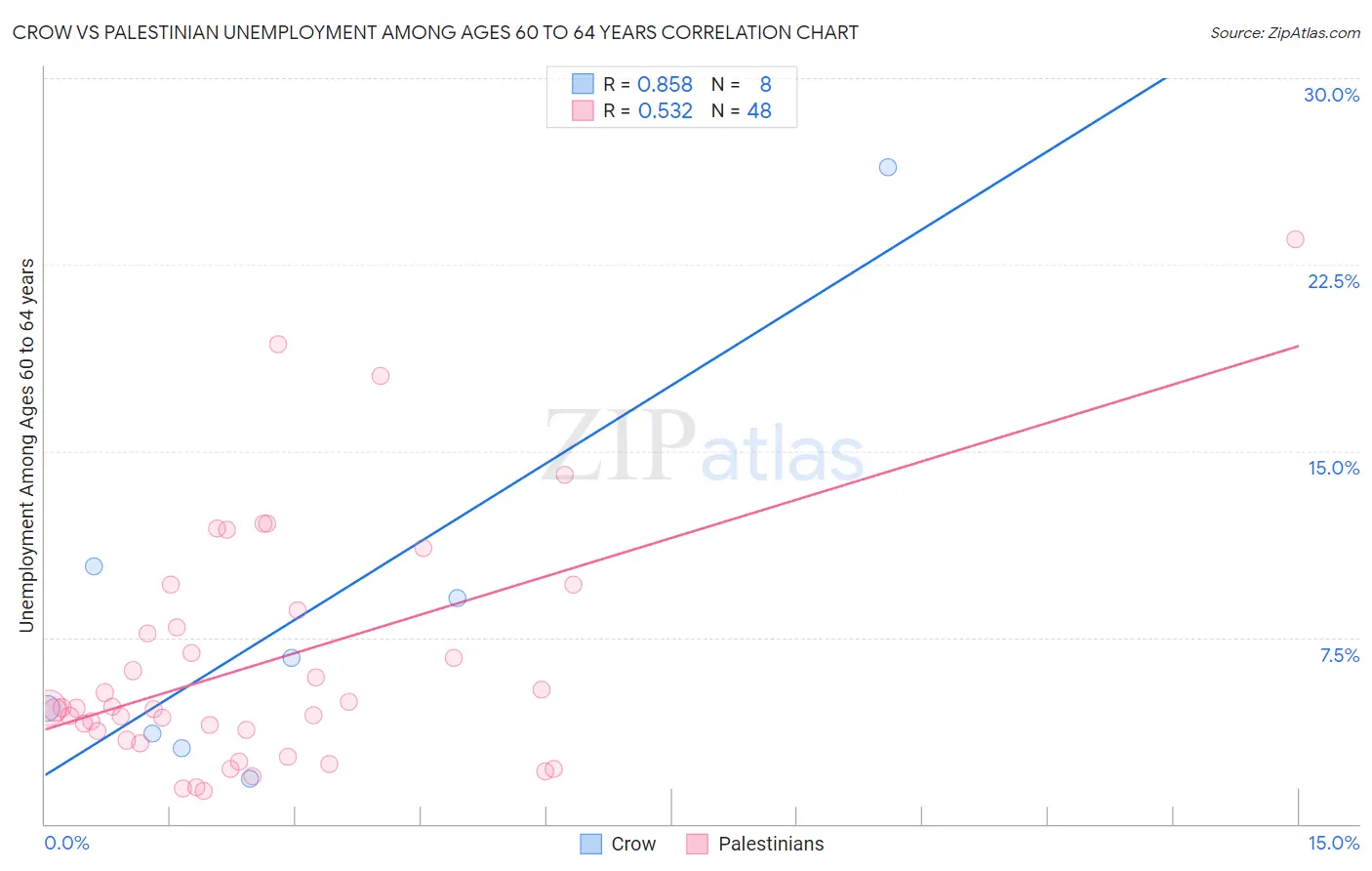 Crow vs Palestinian Unemployment Among Ages 60 to 64 years