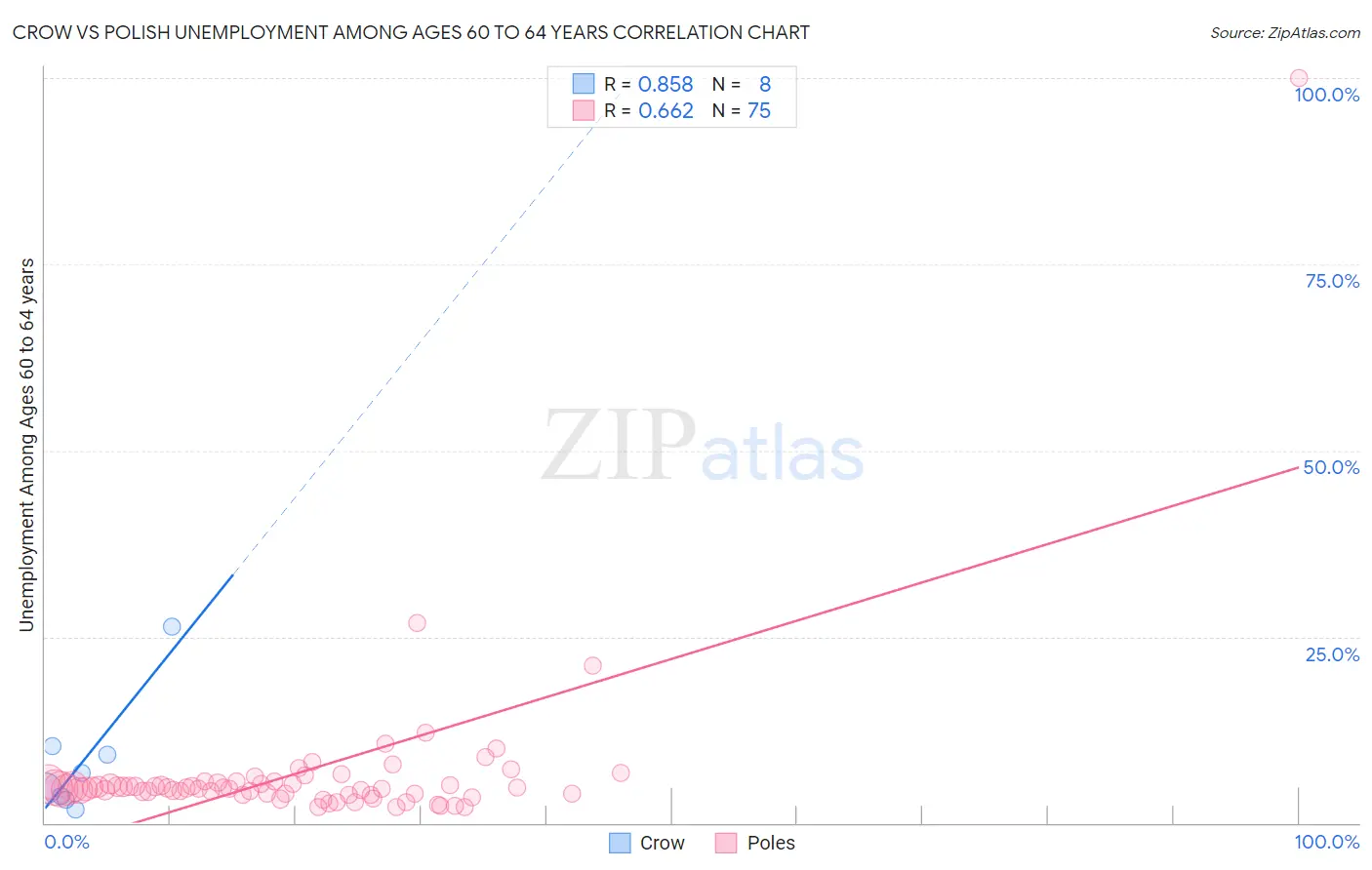 Crow vs Polish Unemployment Among Ages 60 to 64 years