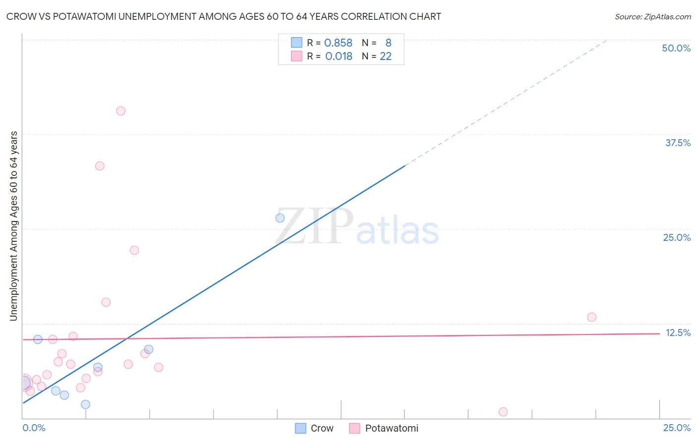 Crow vs Potawatomi Unemployment Among Ages 60 to 64 years