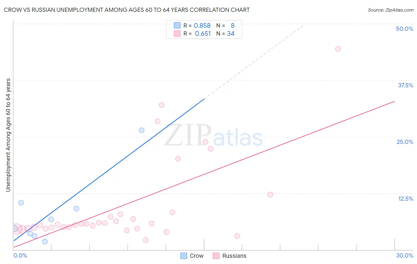 Crow vs Russian Unemployment Among Ages 60 to 64 years