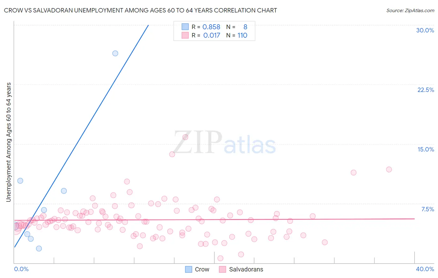 Crow vs Salvadoran Unemployment Among Ages 60 to 64 years