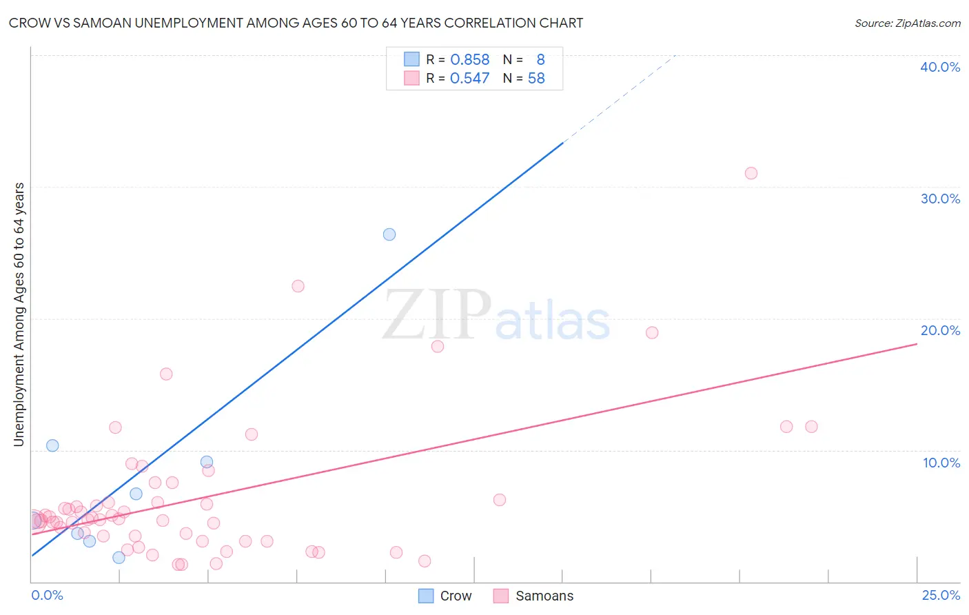 Crow vs Samoan Unemployment Among Ages 60 to 64 years