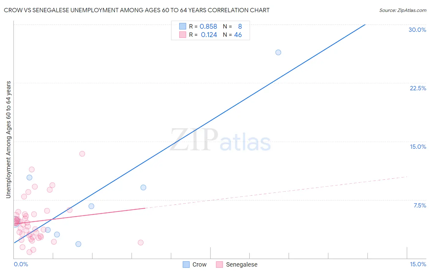 Crow vs Senegalese Unemployment Among Ages 60 to 64 years