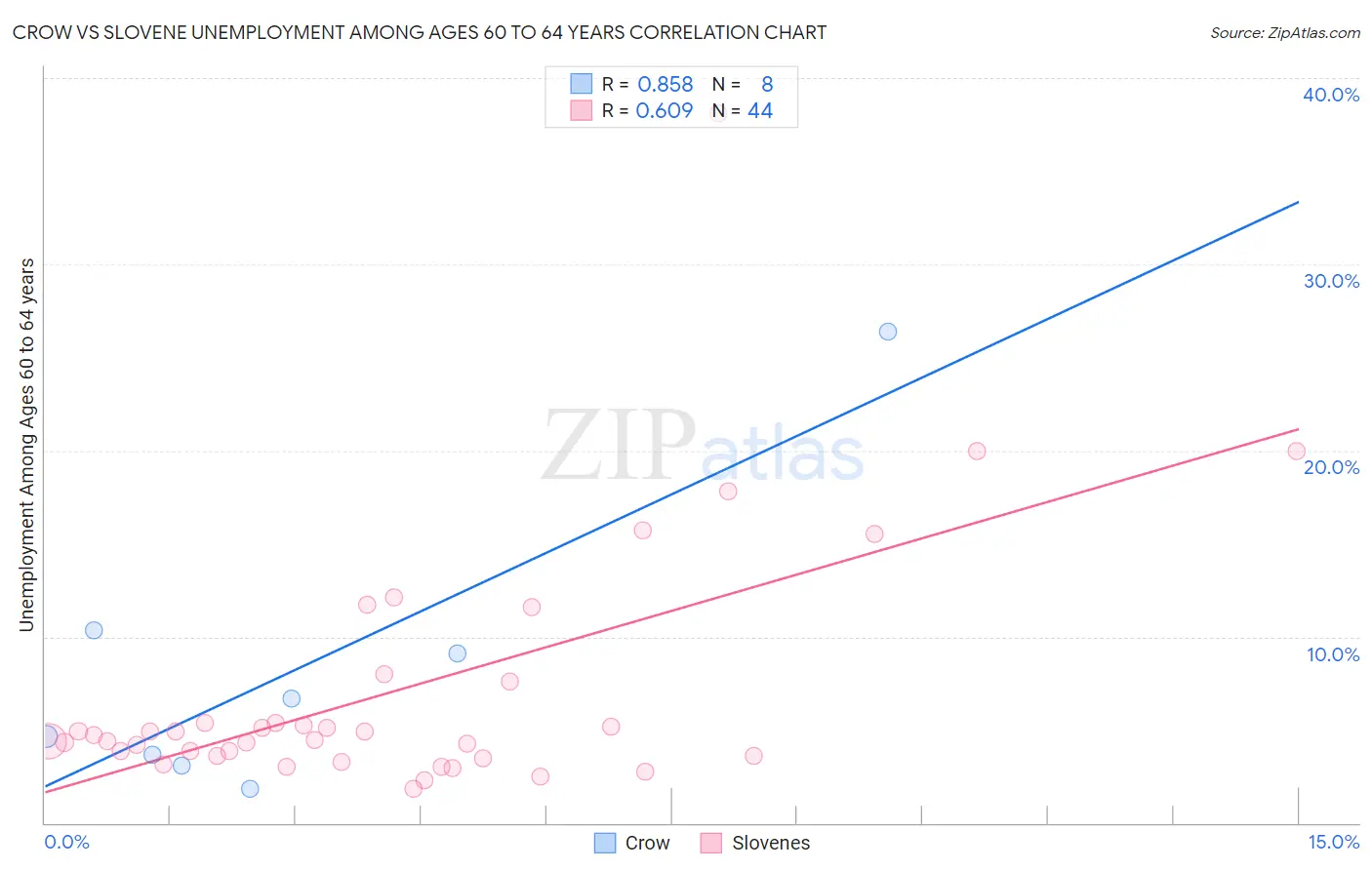 Crow vs Slovene Unemployment Among Ages 60 to 64 years