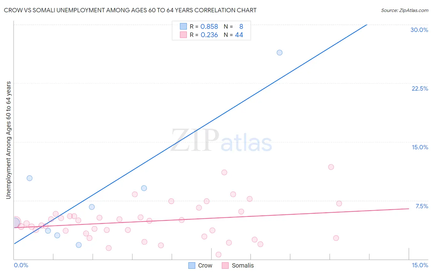 Crow vs Somali Unemployment Among Ages 60 to 64 years