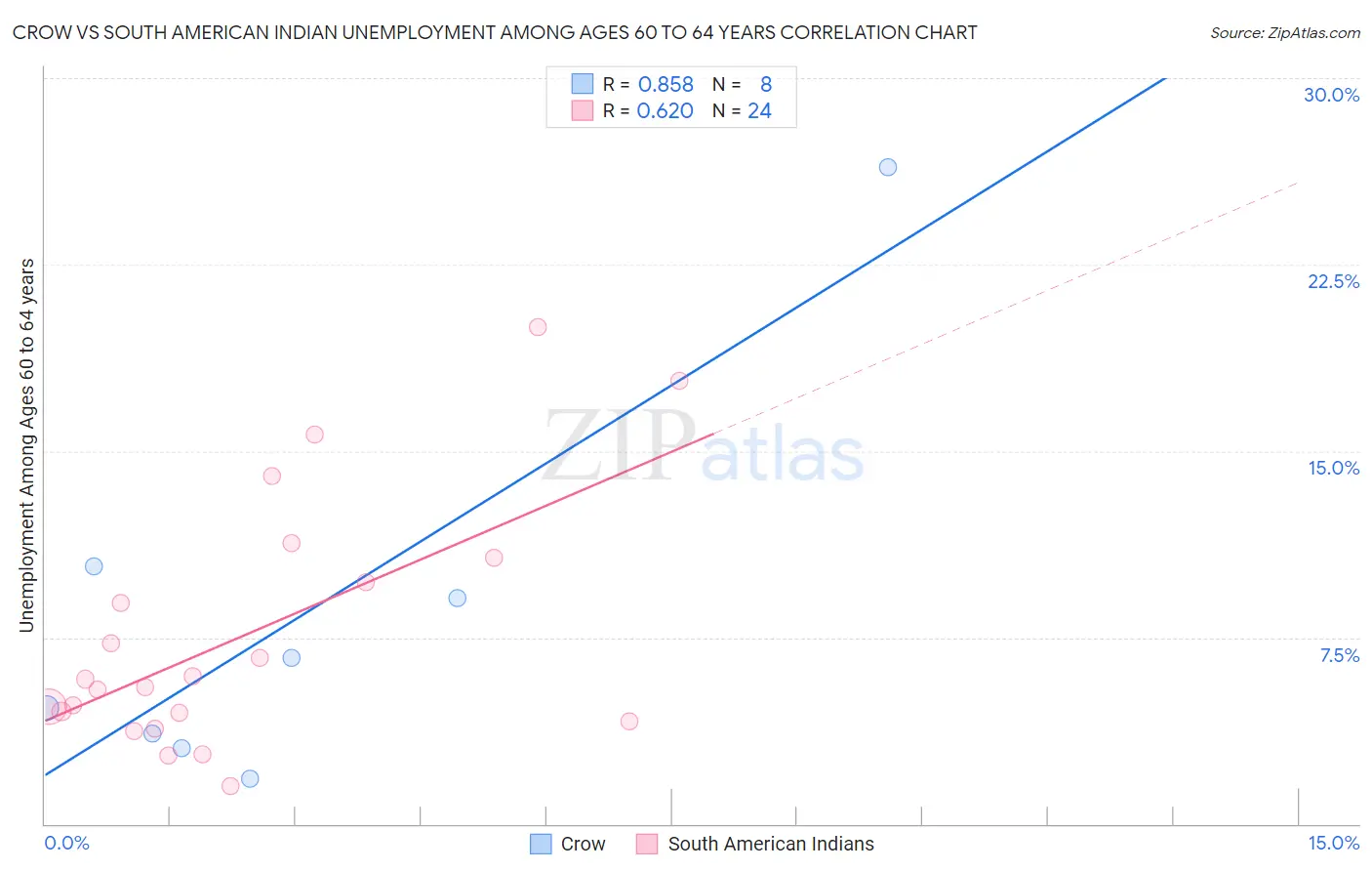 Crow vs South American Indian Unemployment Among Ages 60 to 64 years