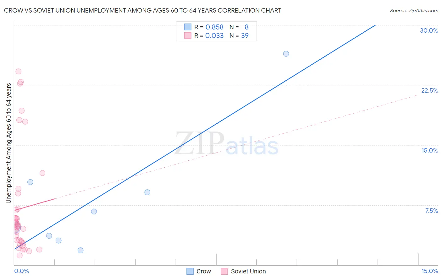 Crow vs Soviet Union Unemployment Among Ages 60 to 64 years