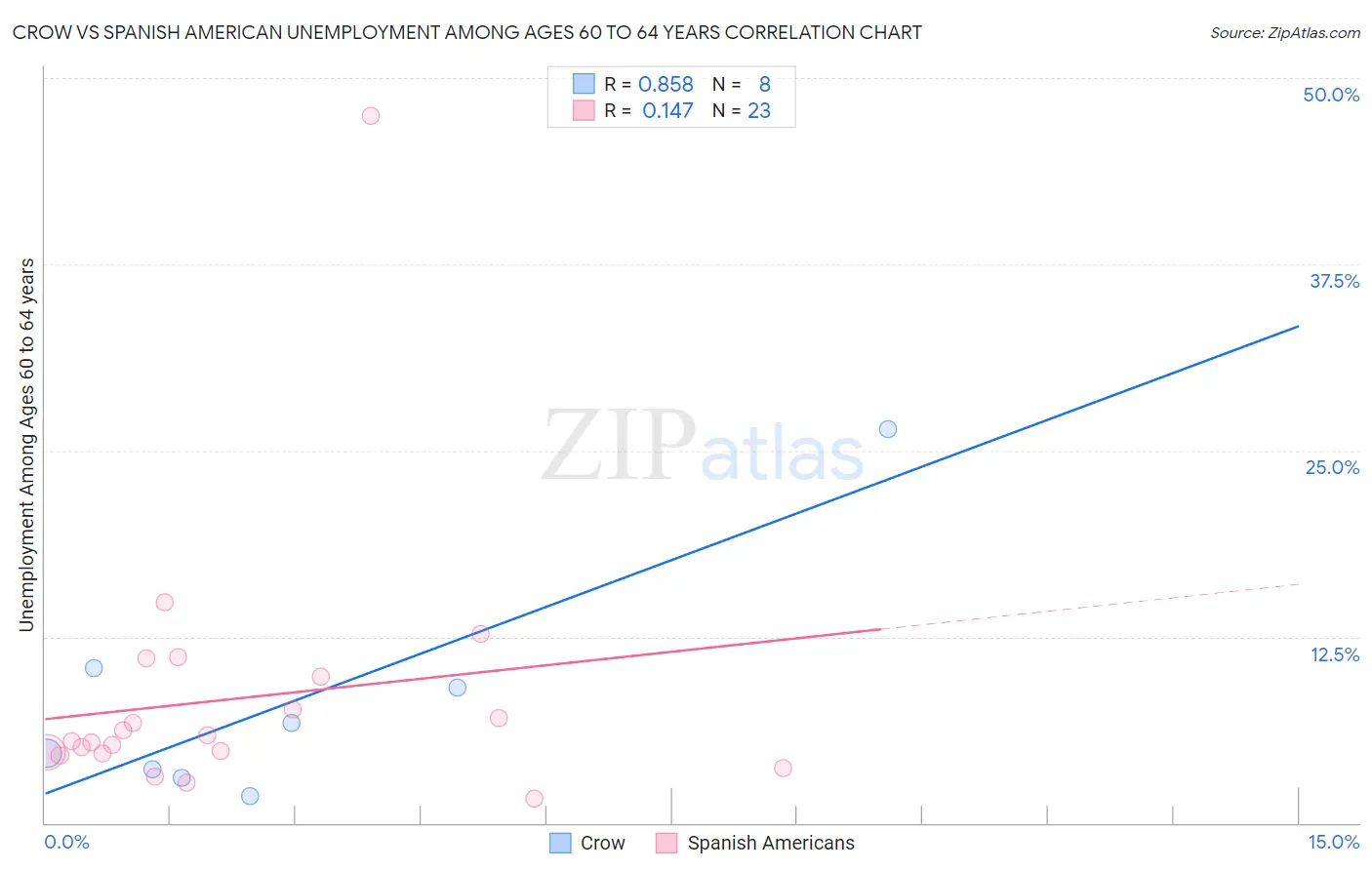 Crow vs Spanish American Unemployment Among Ages 60 to 64 years