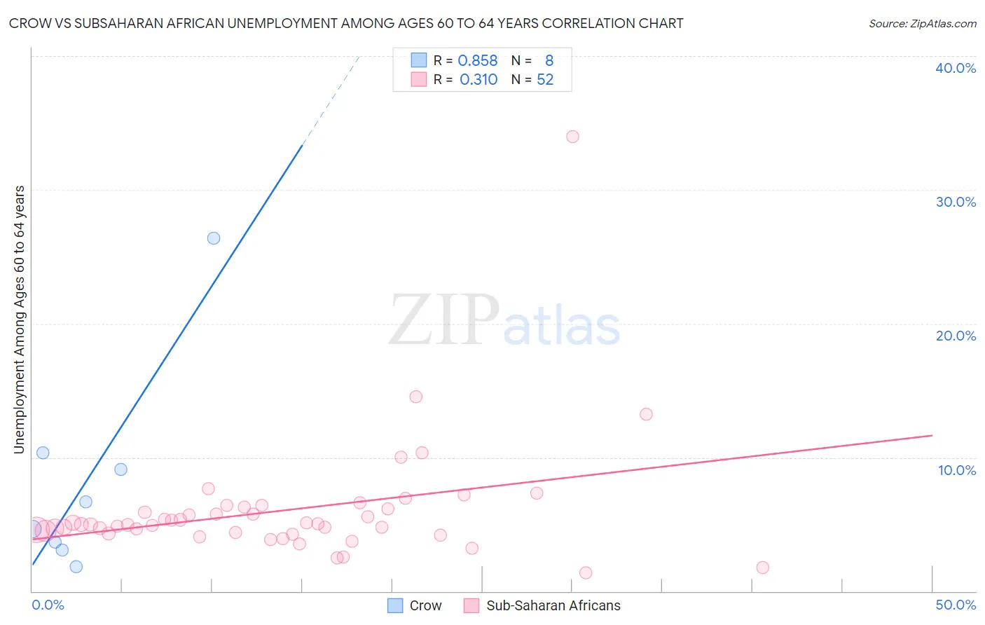 Crow vs Subsaharan African Unemployment Among Ages 60 to 64 years