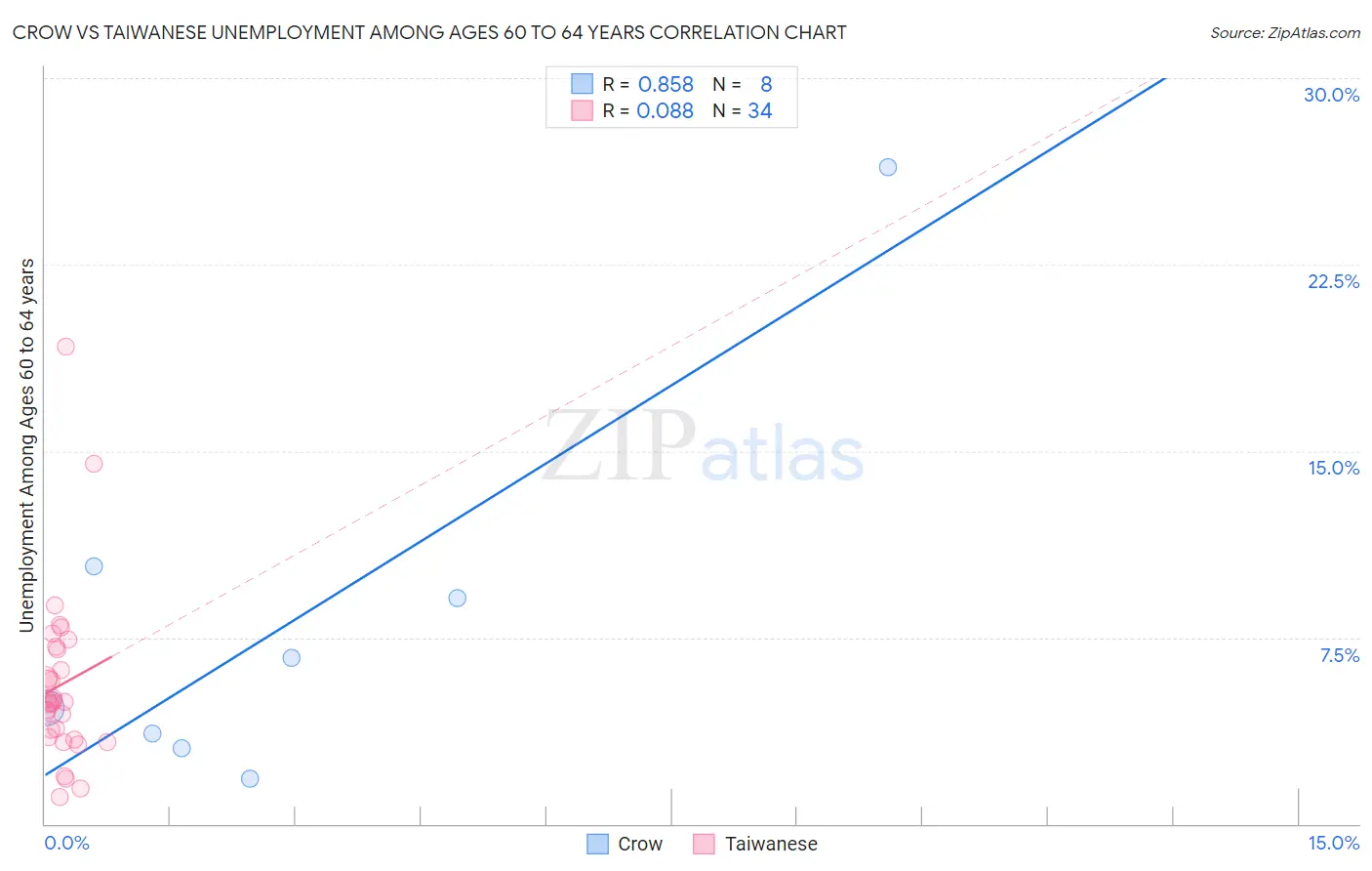 Crow vs Taiwanese Unemployment Among Ages 60 to 64 years