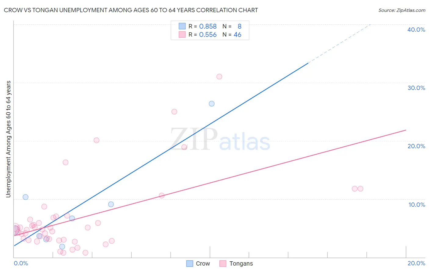 Crow vs Tongan Unemployment Among Ages 60 to 64 years