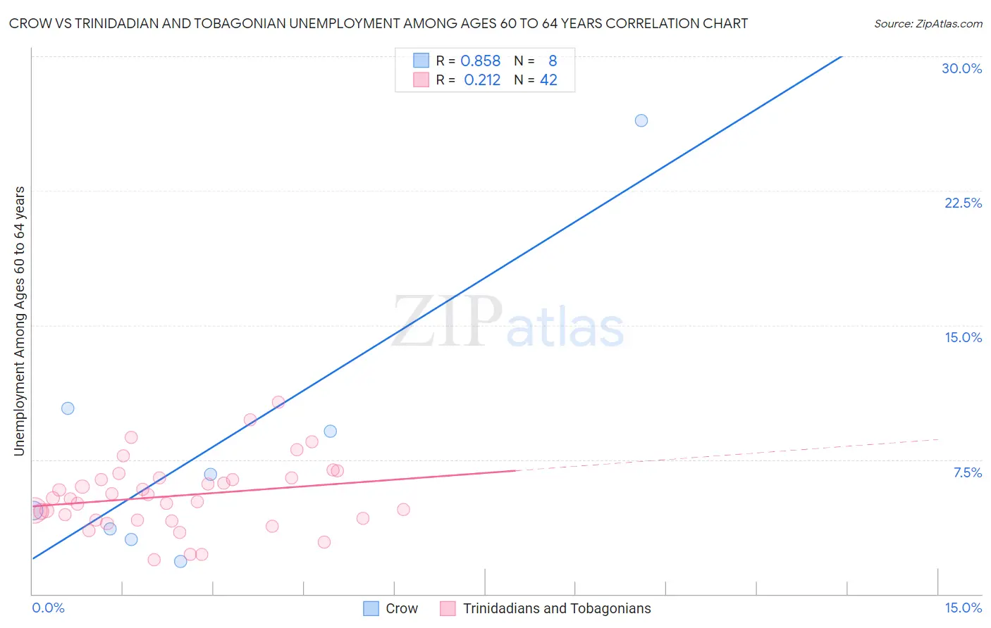 Crow vs Trinidadian and Tobagonian Unemployment Among Ages 60 to 64 years