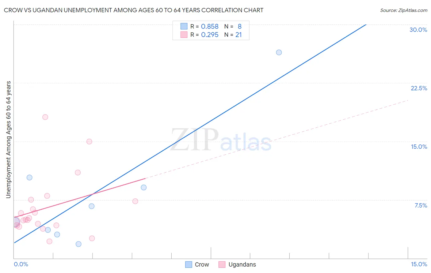Crow vs Ugandan Unemployment Among Ages 60 to 64 years