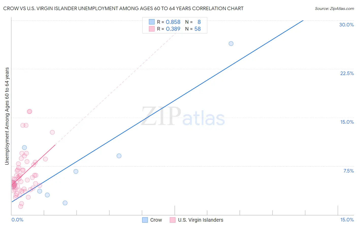 Crow vs U.S. Virgin Islander Unemployment Among Ages 60 to 64 years
