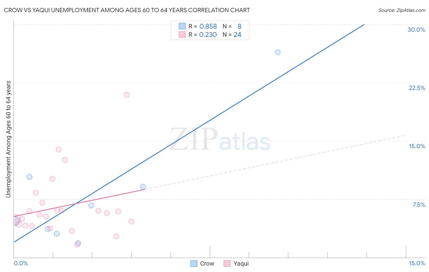 Crow vs Yaqui Unemployment Among Ages 60 to 64 years