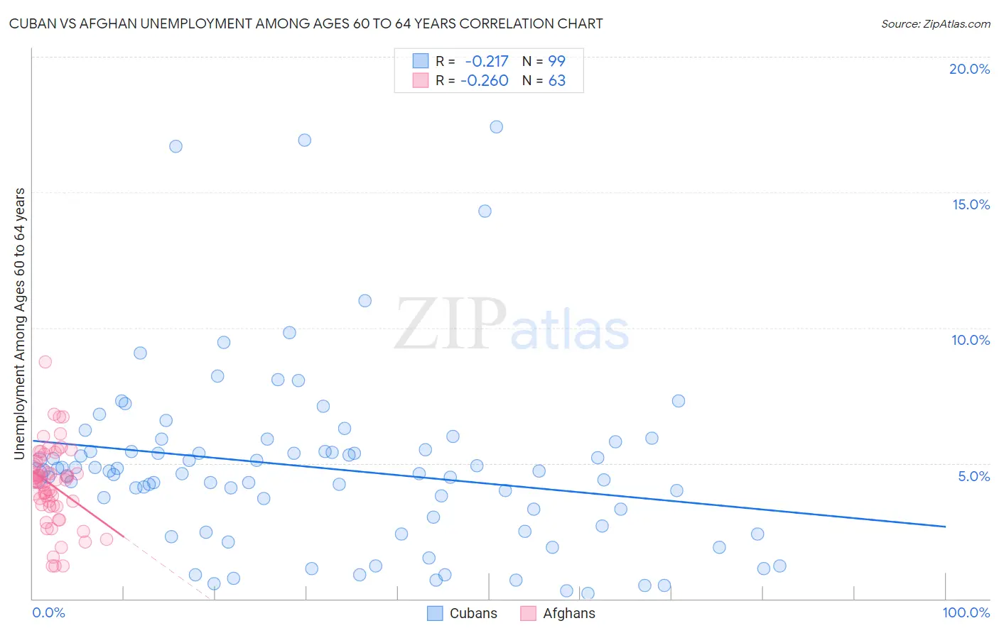 Cuban vs Afghan Unemployment Among Ages 60 to 64 years