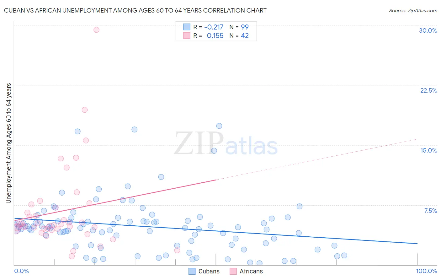 Cuban vs African Unemployment Among Ages 60 to 64 years