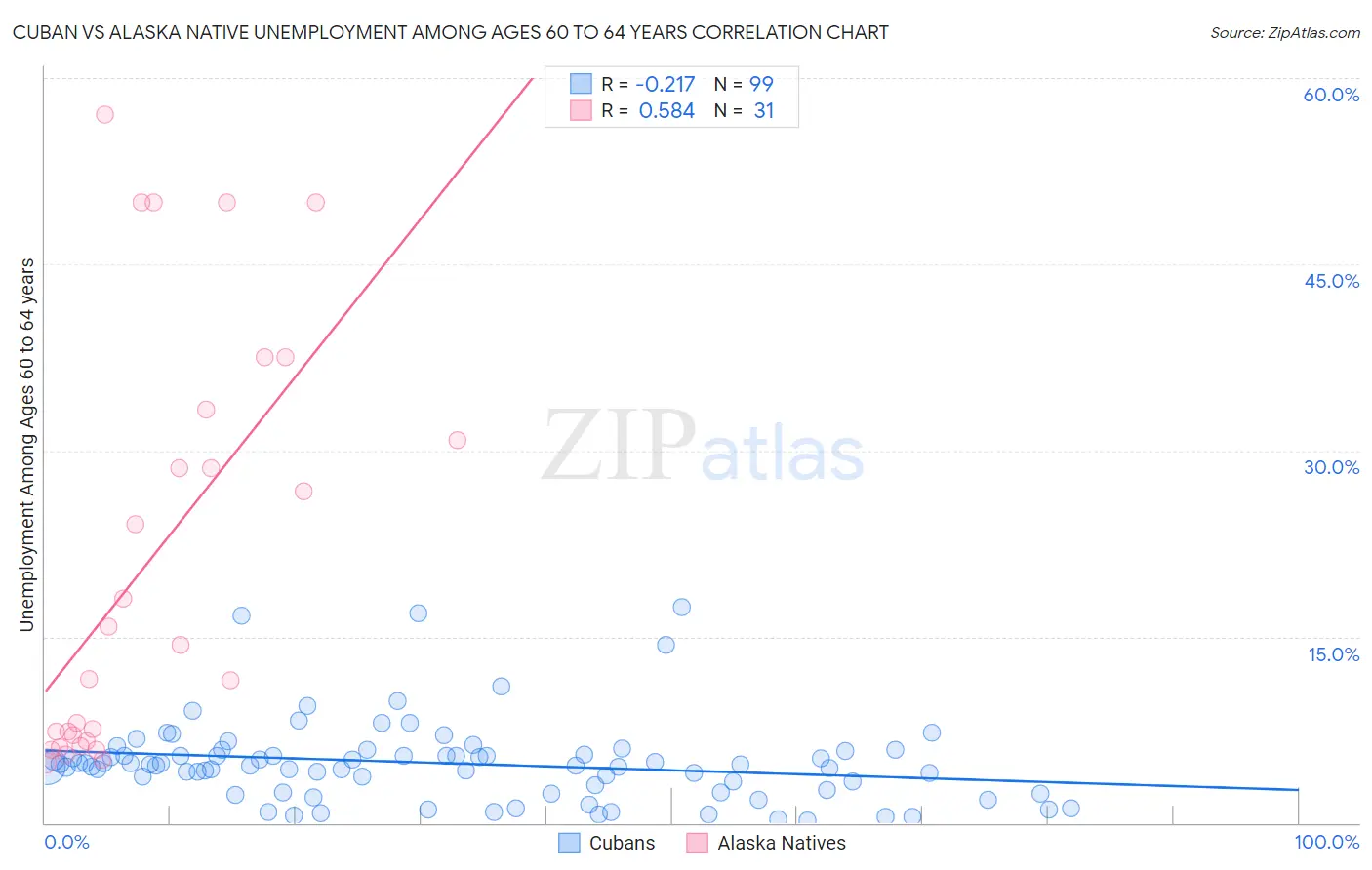 Cuban vs Alaska Native Unemployment Among Ages 60 to 64 years