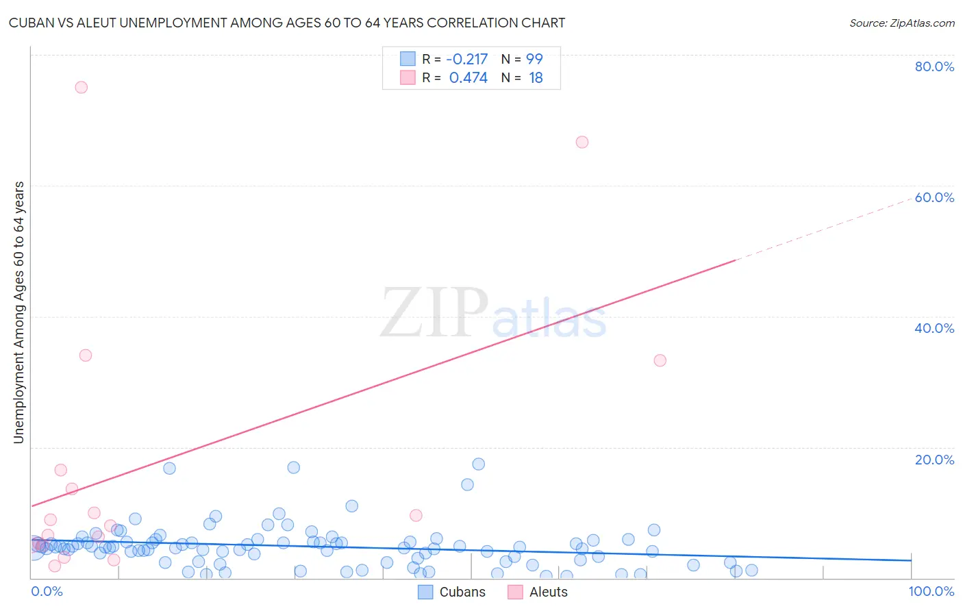 Cuban vs Aleut Unemployment Among Ages 60 to 64 years