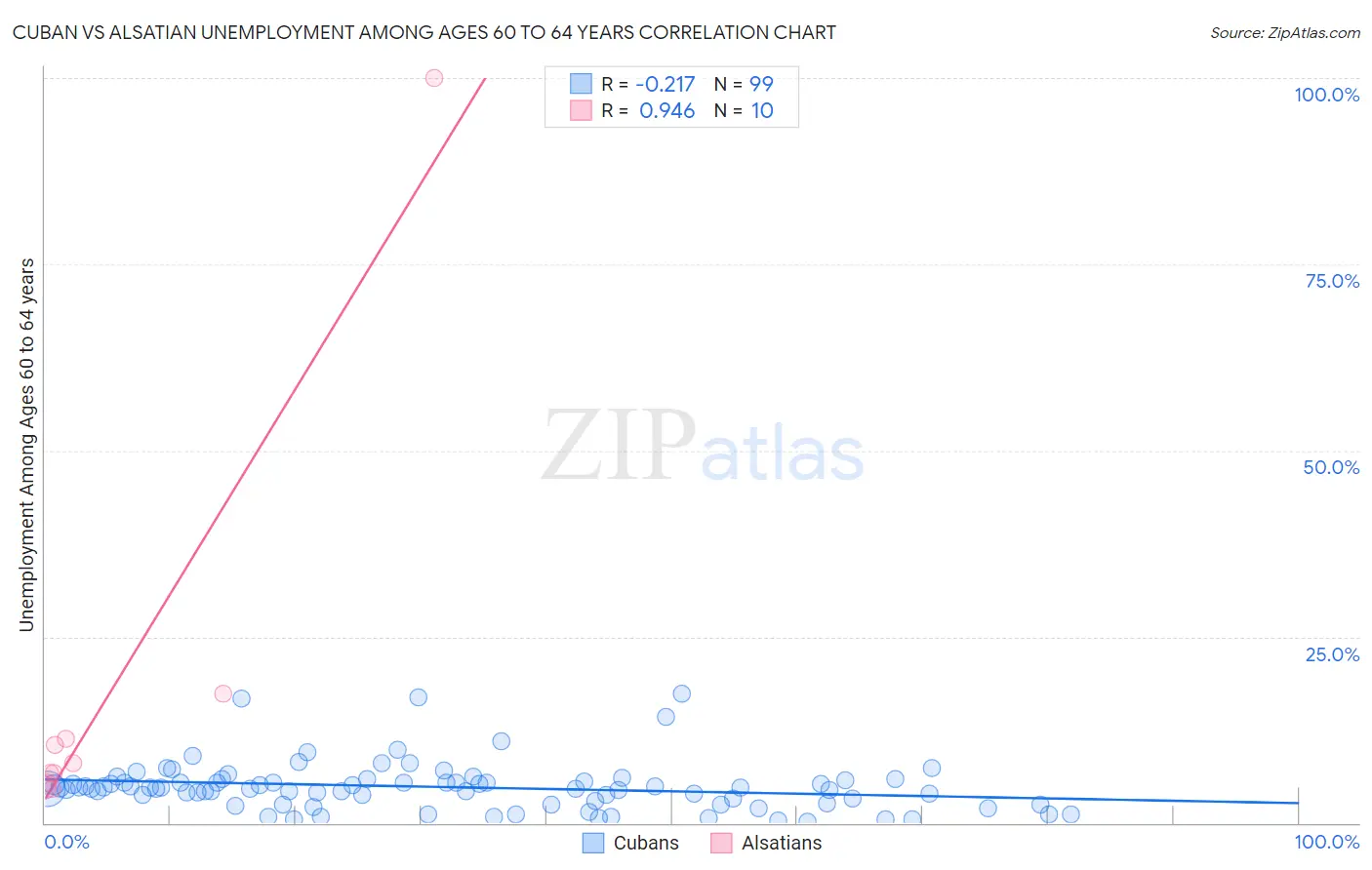 Cuban vs Alsatian Unemployment Among Ages 60 to 64 years
