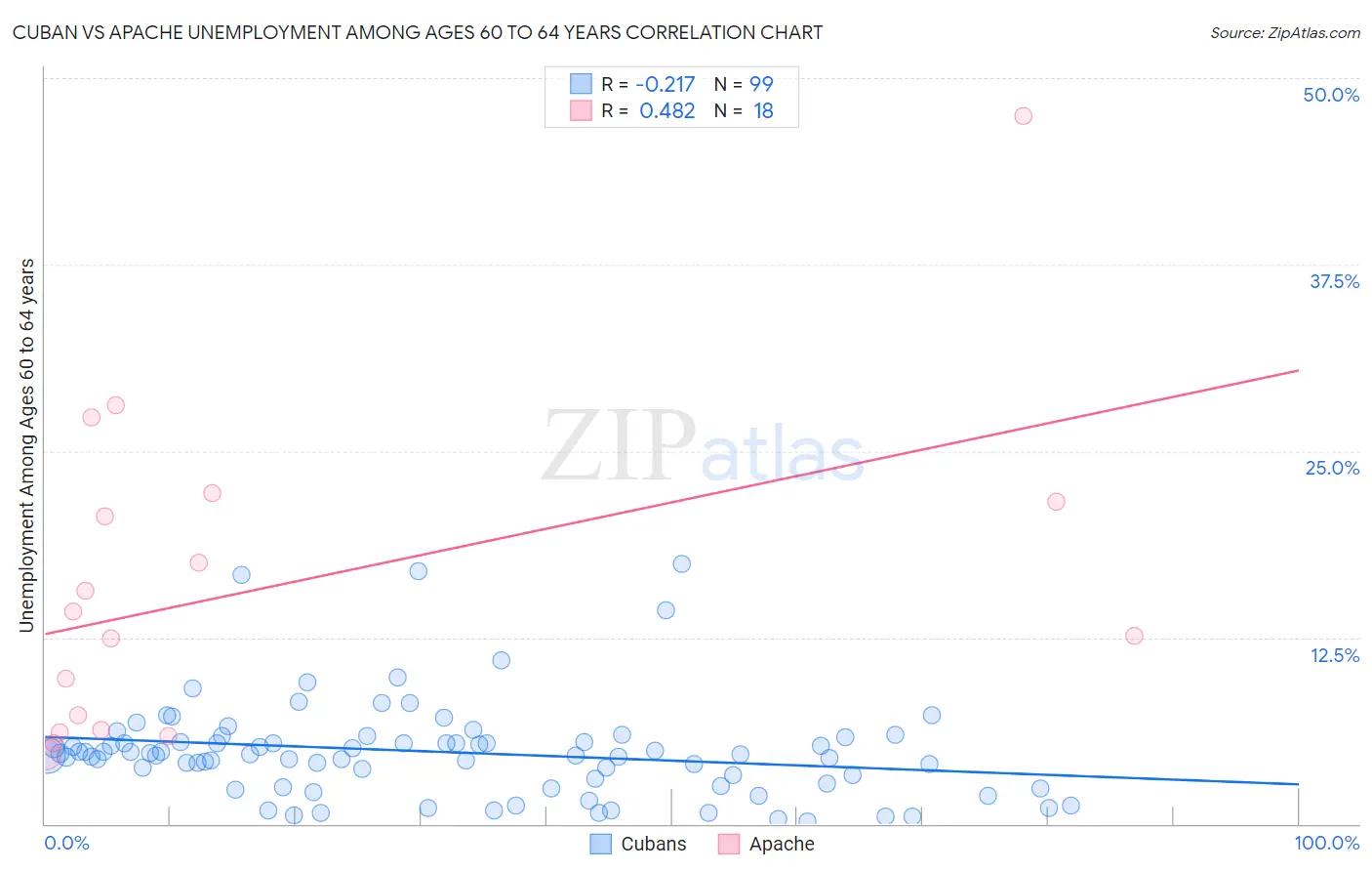 Cuban vs Apache Unemployment Among Ages 60 to 64 years