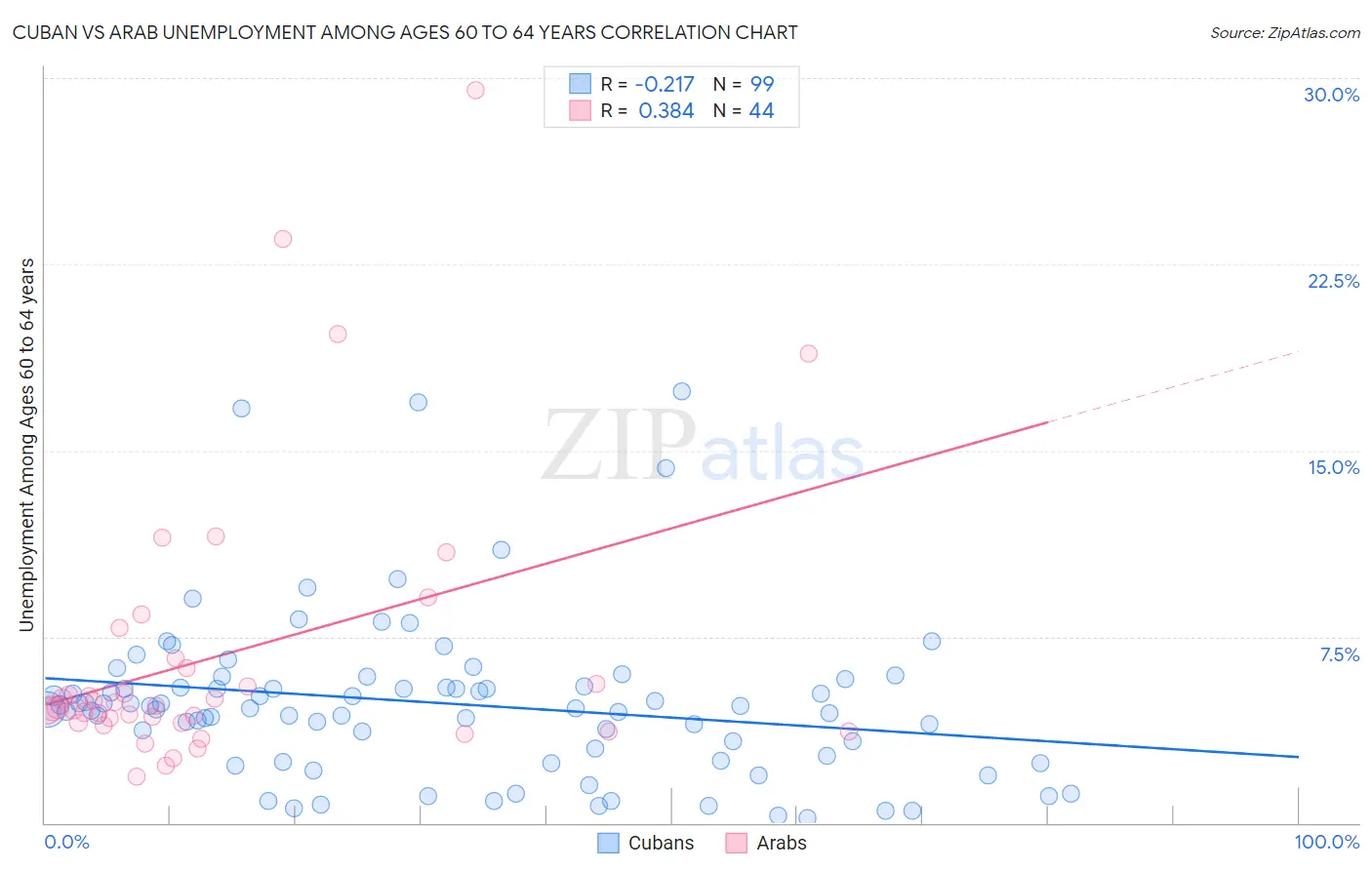 Cuban vs Arab Unemployment Among Ages 60 to 64 years