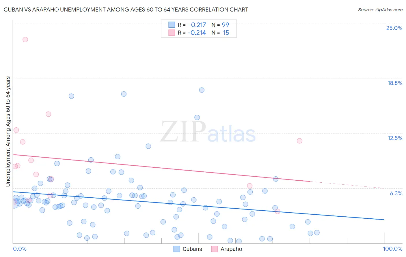 Cuban vs Arapaho Unemployment Among Ages 60 to 64 years