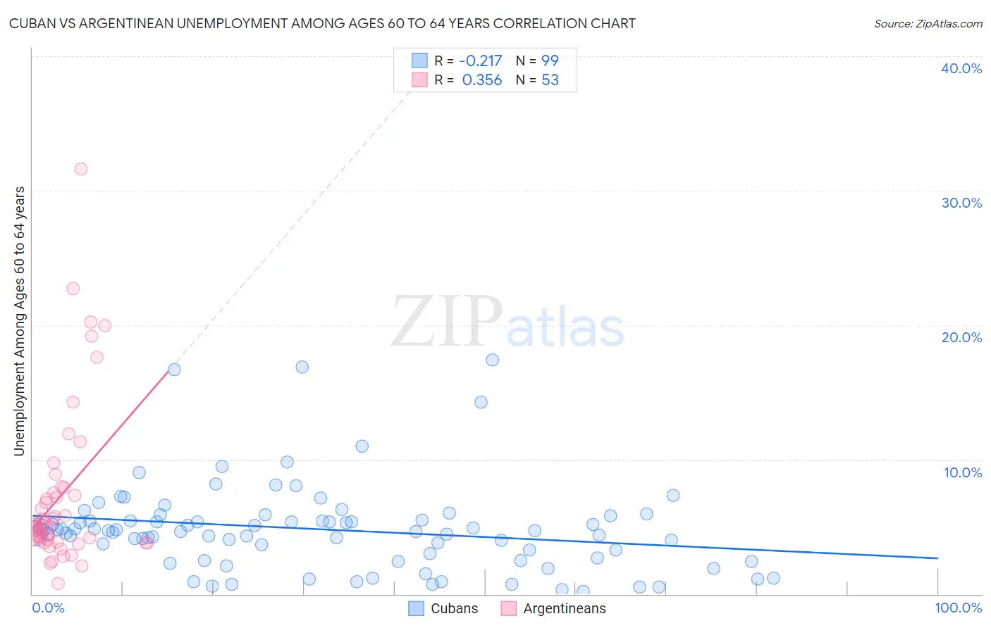 Cuban vs Argentinean Unemployment Among Ages 60 to 64 years