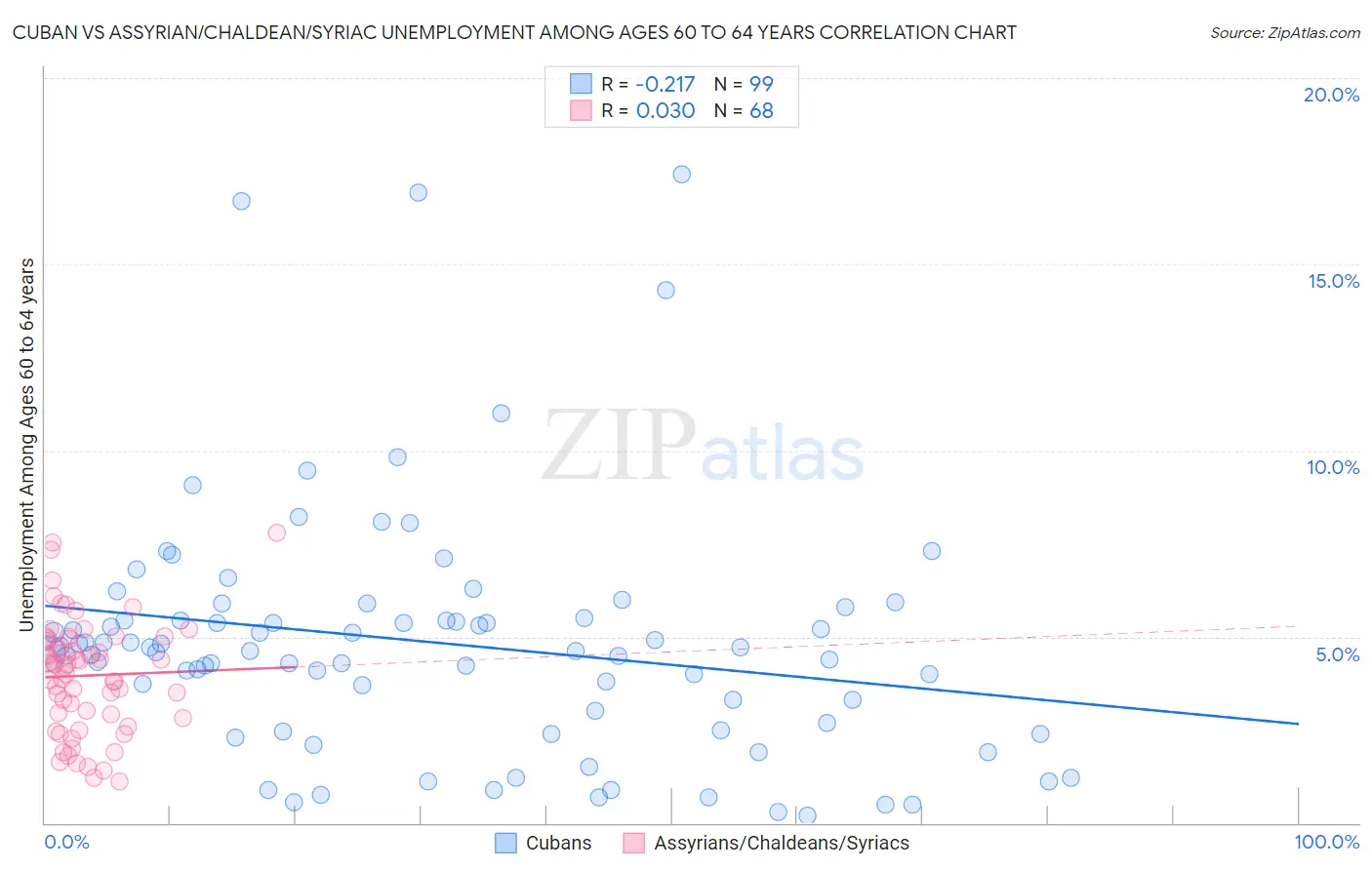 Cuban vs Assyrian/Chaldean/Syriac Unemployment Among Ages 60 to 64 years