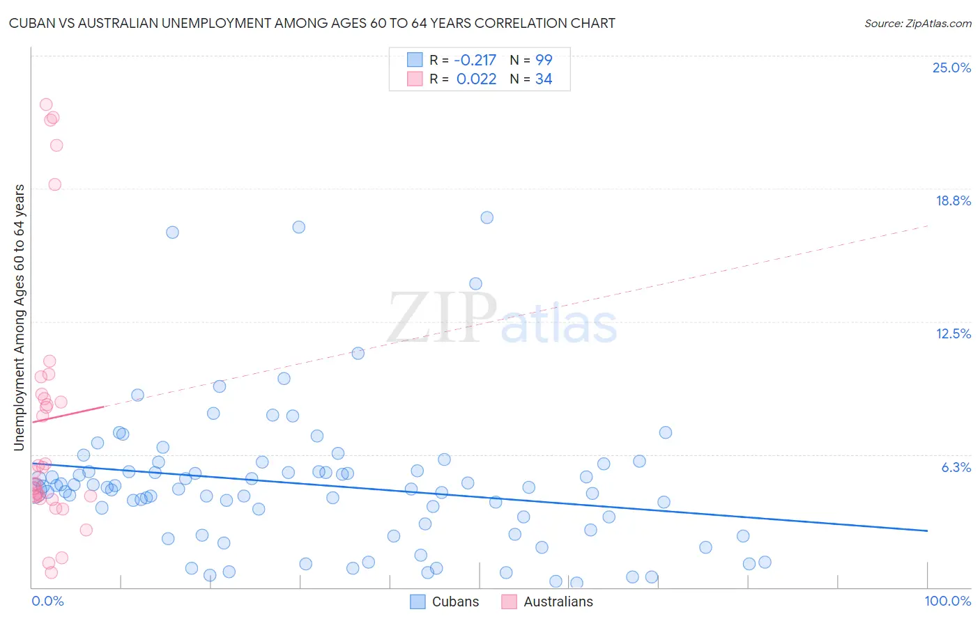 Cuban vs Australian Unemployment Among Ages 60 to 64 years