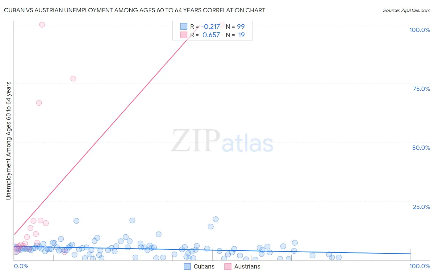 Cuban vs Austrian Unemployment Among Ages 60 to 64 years