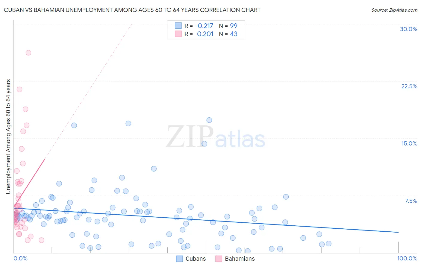 Cuban vs Bahamian Unemployment Among Ages 60 to 64 years