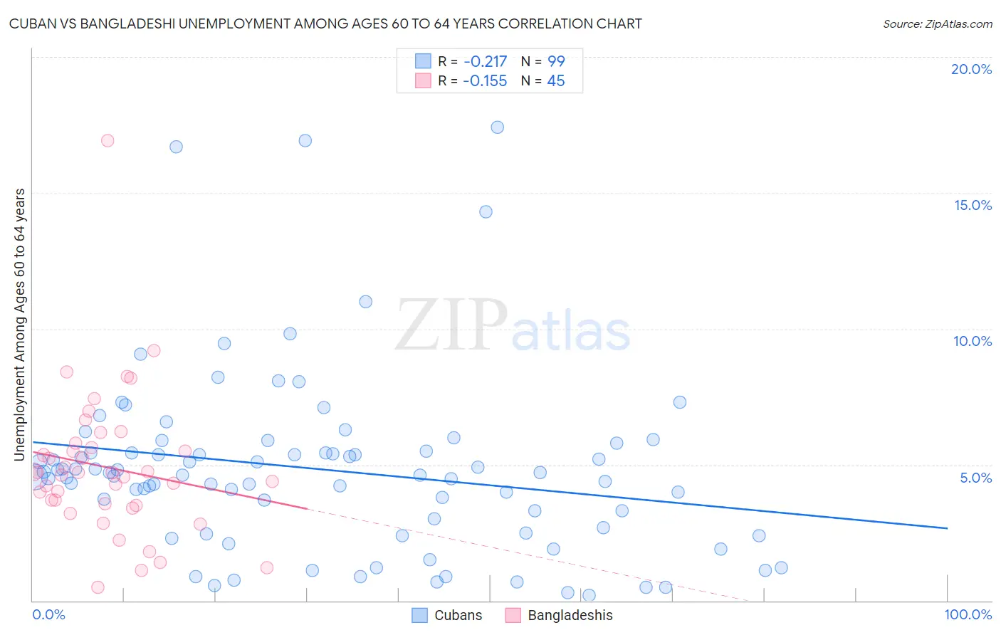 Cuban vs Bangladeshi Unemployment Among Ages 60 to 64 years