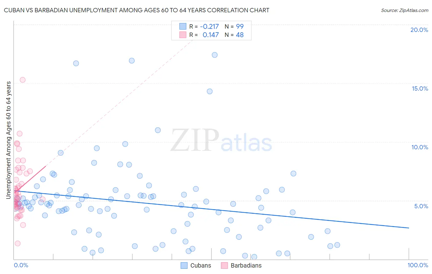Cuban vs Barbadian Unemployment Among Ages 60 to 64 years