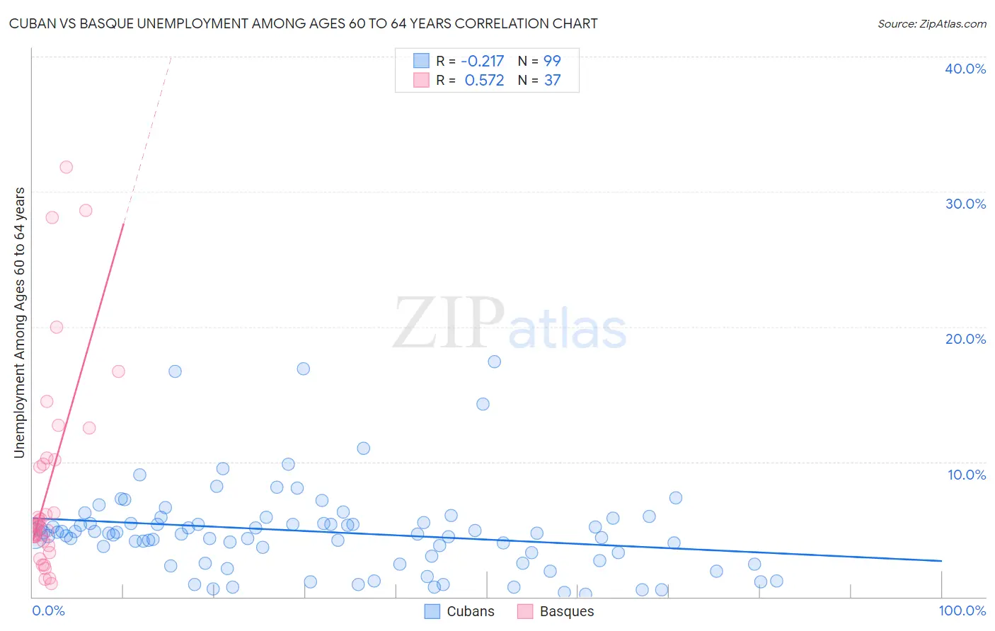 Cuban vs Basque Unemployment Among Ages 60 to 64 years