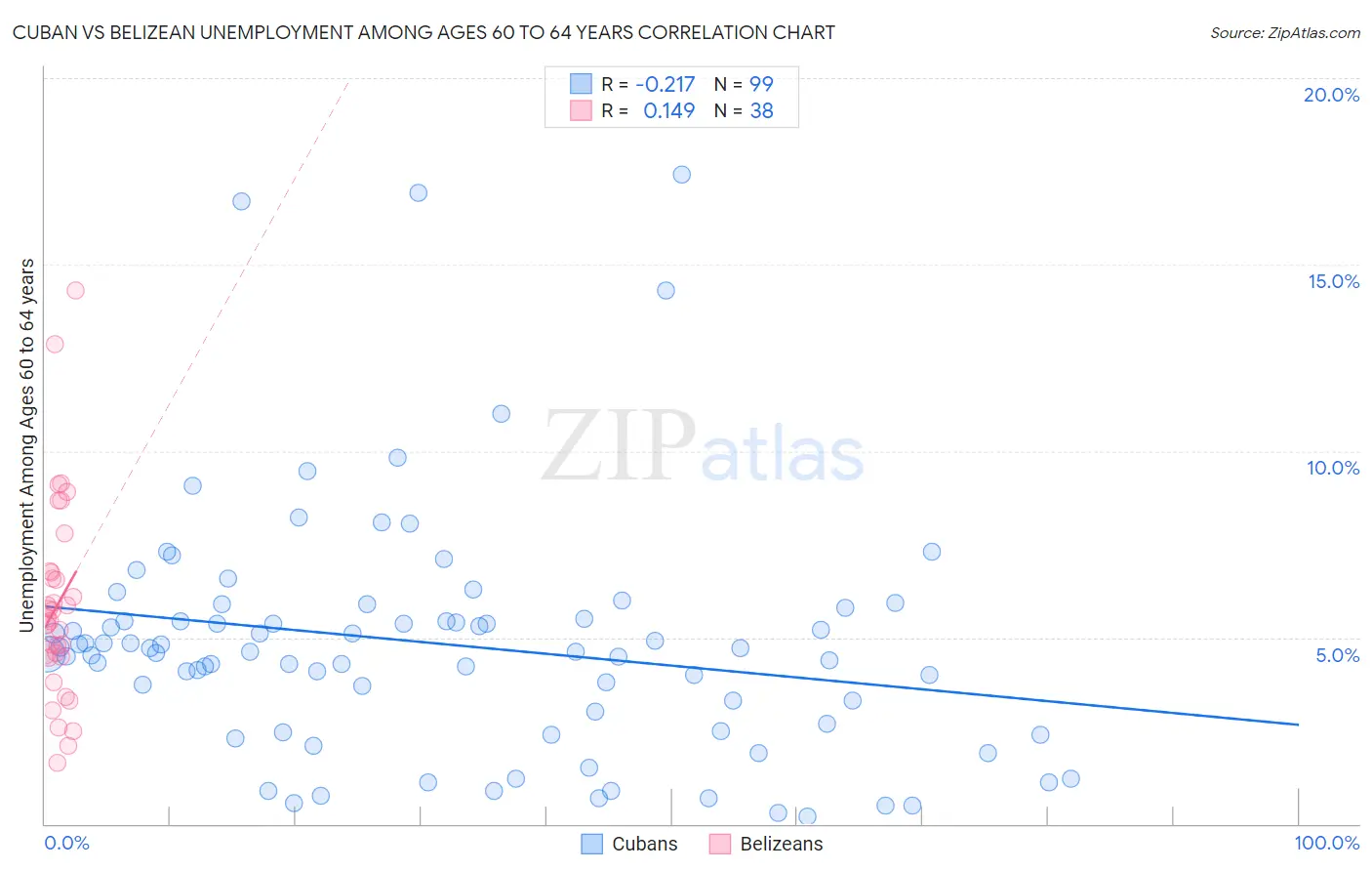 Cuban vs Belizean Unemployment Among Ages 60 to 64 years