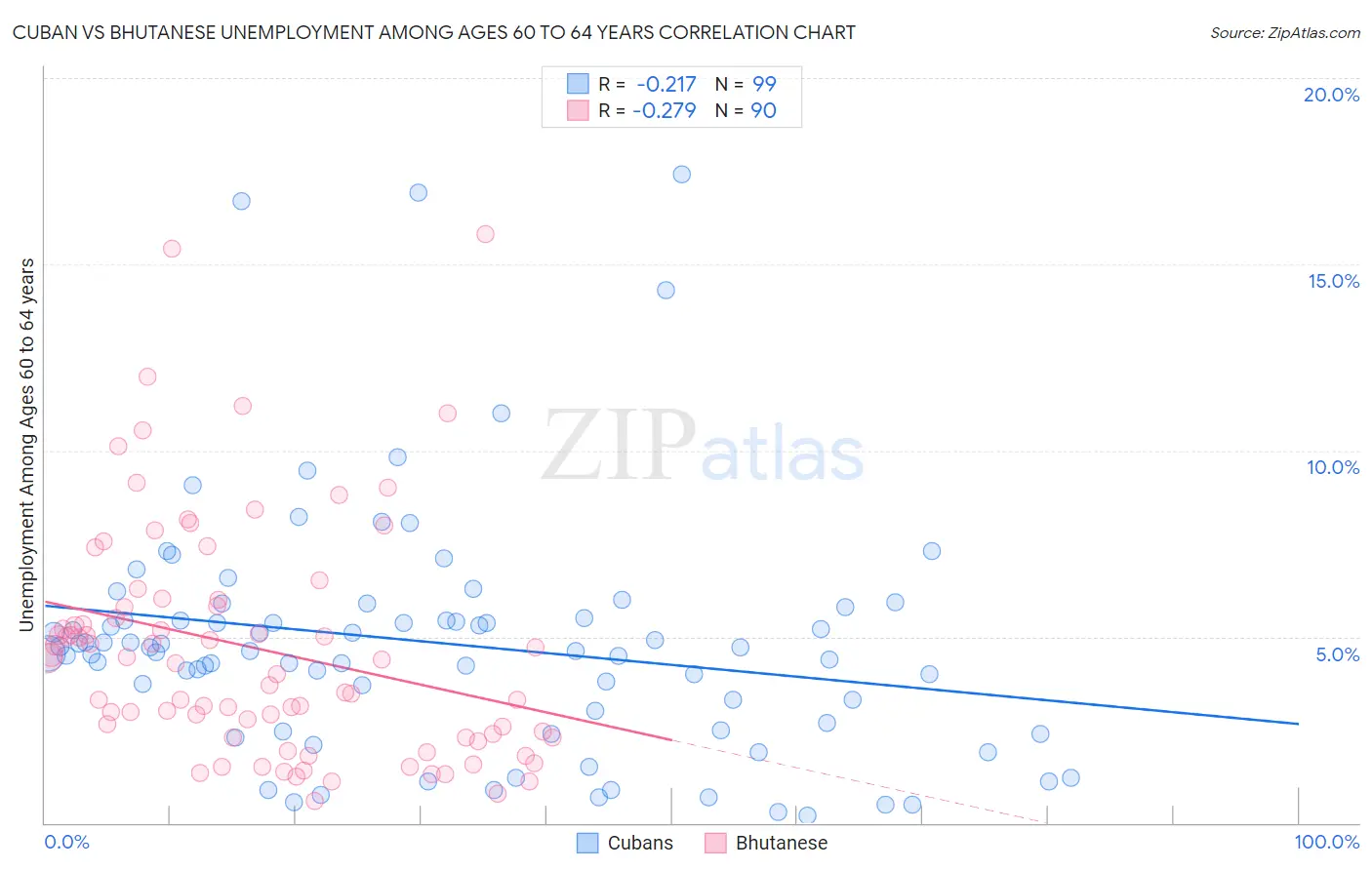 Cuban vs Bhutanese Unemployment Among Ages 60 to 64 years