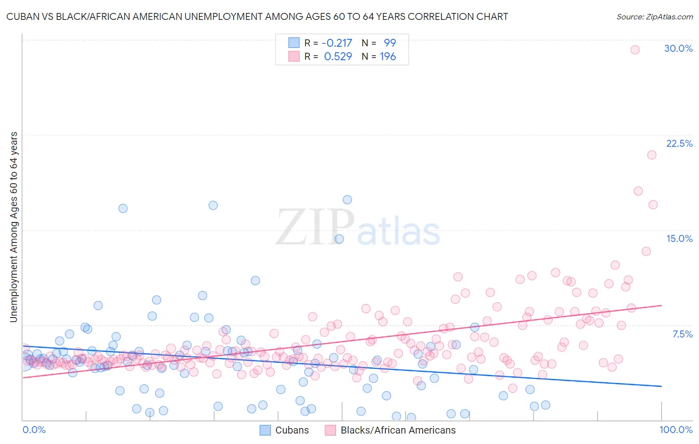 Cuban vs Black/African American Unemployment Among Ages 60 to 64 years