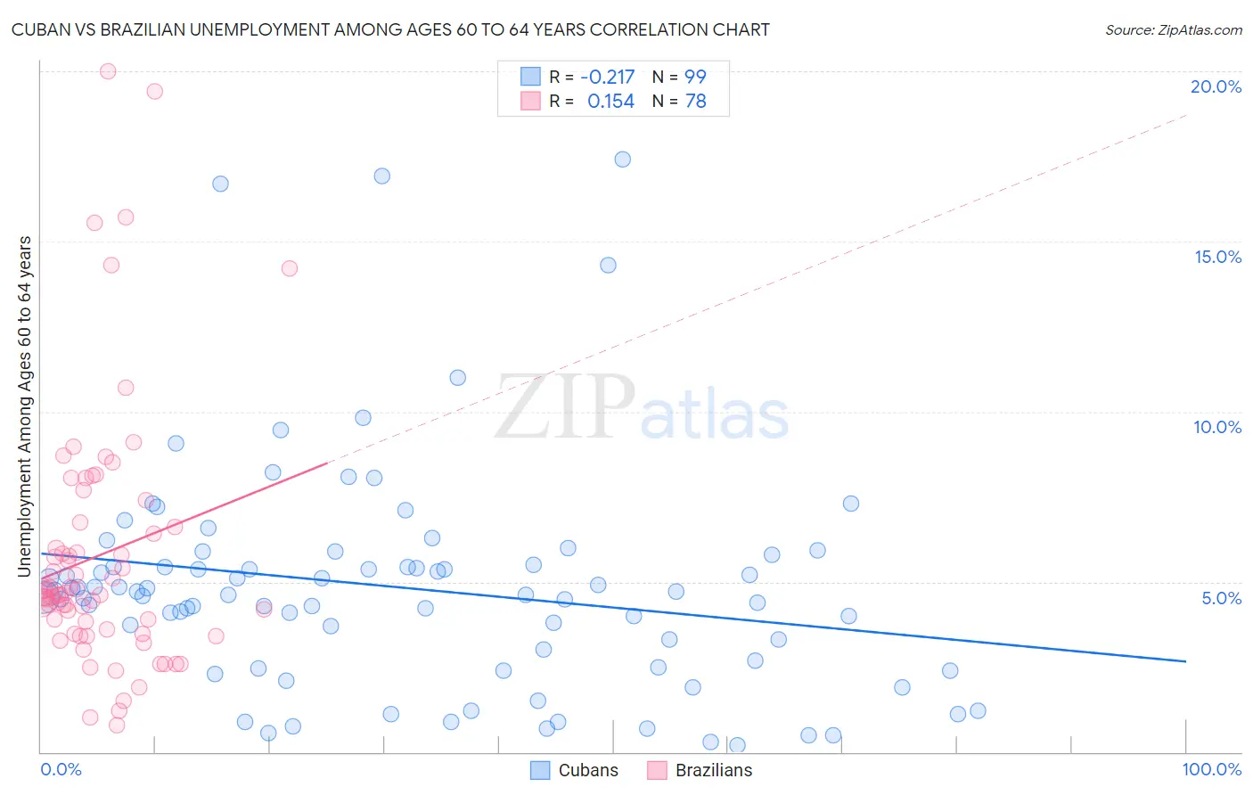 Cuban vs Brazilian Unemployment Among Ages 60 to 64 years