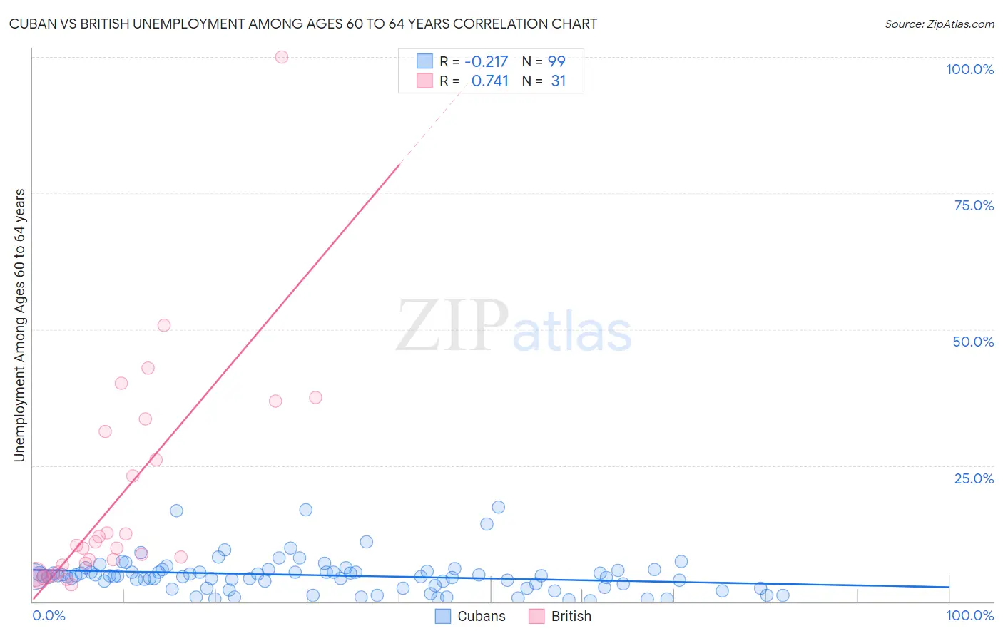 Cuban vs British Unemployment Among Ages 60 to 64 years