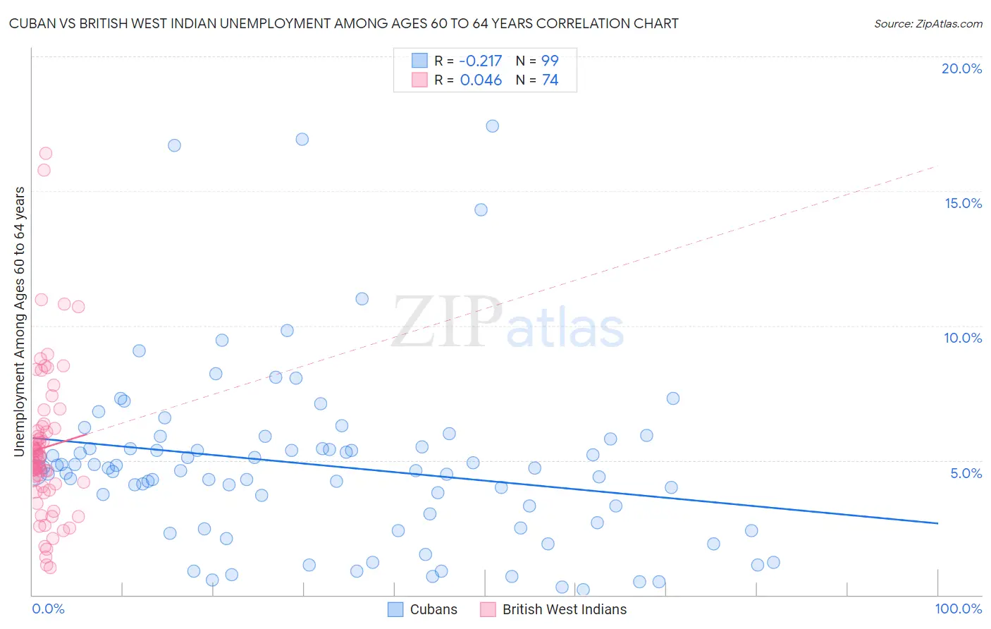 Cuban vs British West Indian Unemployment Among Ages 60 to 64 years