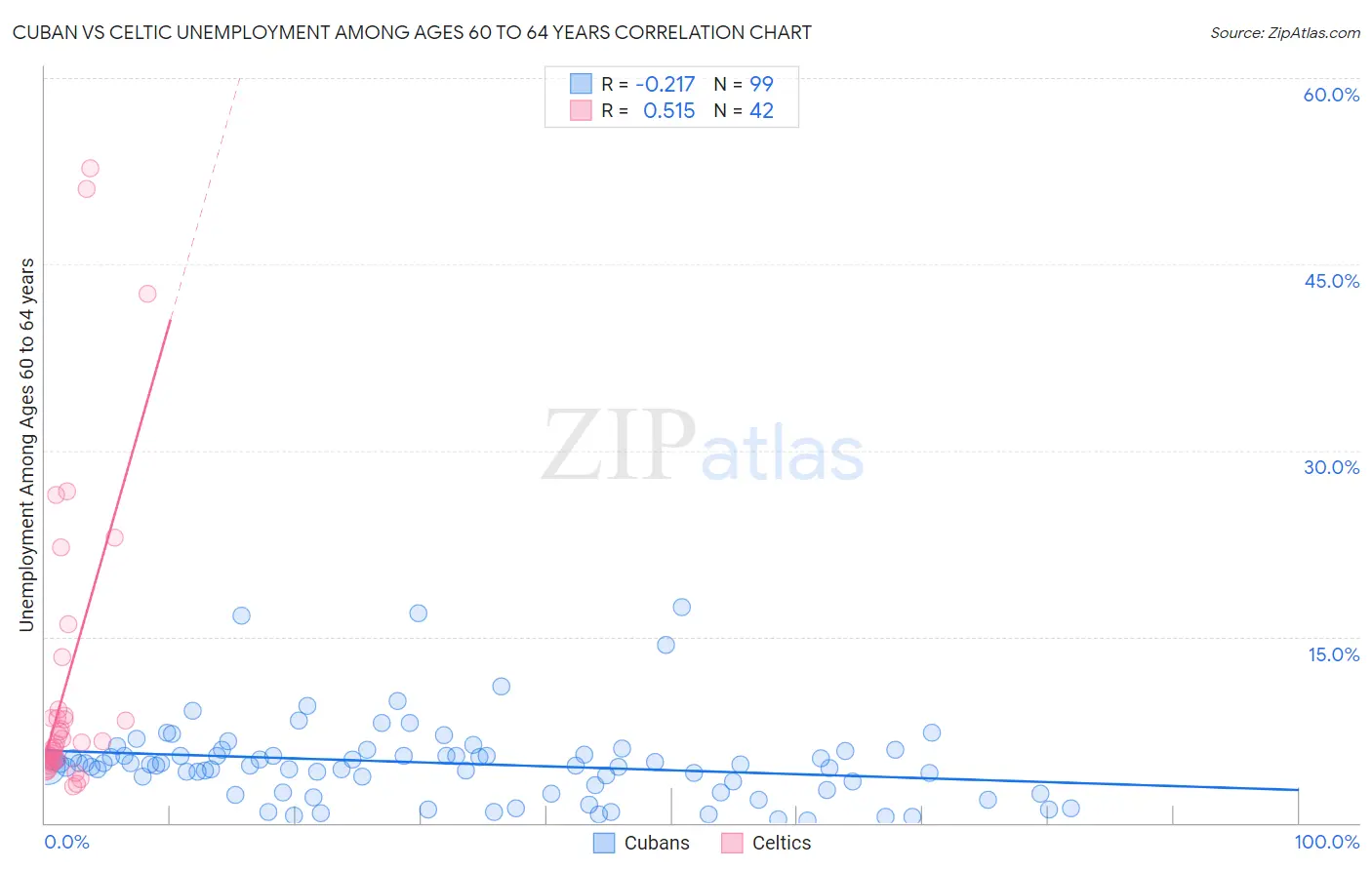 Cuban vs Celtic Unemployment Among Ages 60 to 64 years