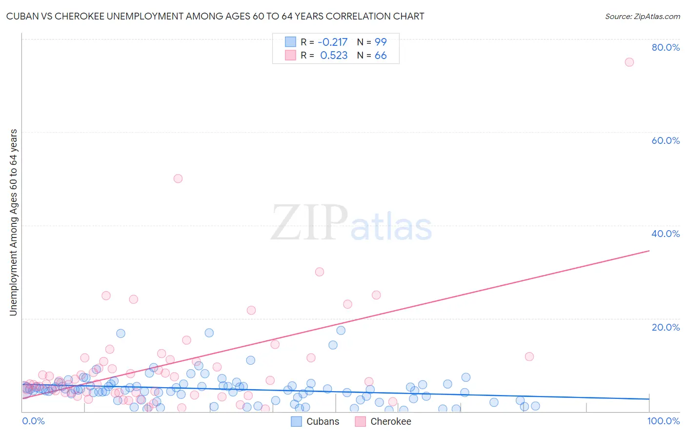 Cuban vs Cherokee Unemployment Among Ages 60 to 64 years