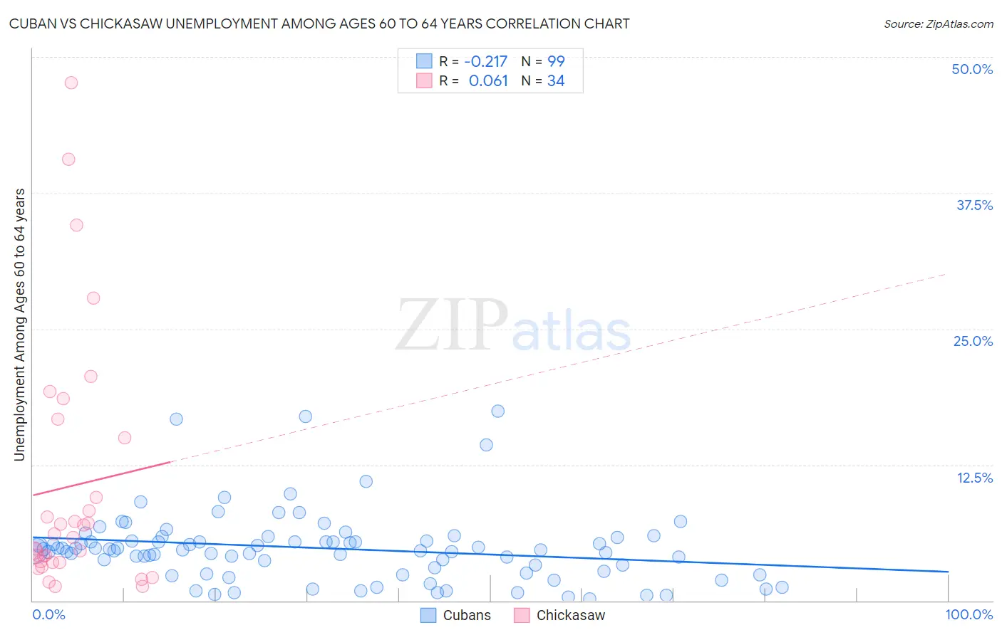 Cuban vs Chickasaw Unemployment Among Ages 60 to 64 years